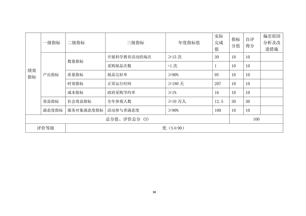 2022年度福州科技館部門決算