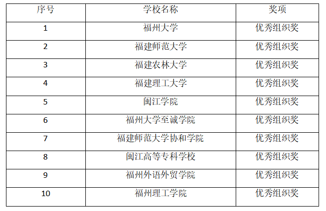 第十四屆在榕大學生科學藝術展演獲獎名單公示