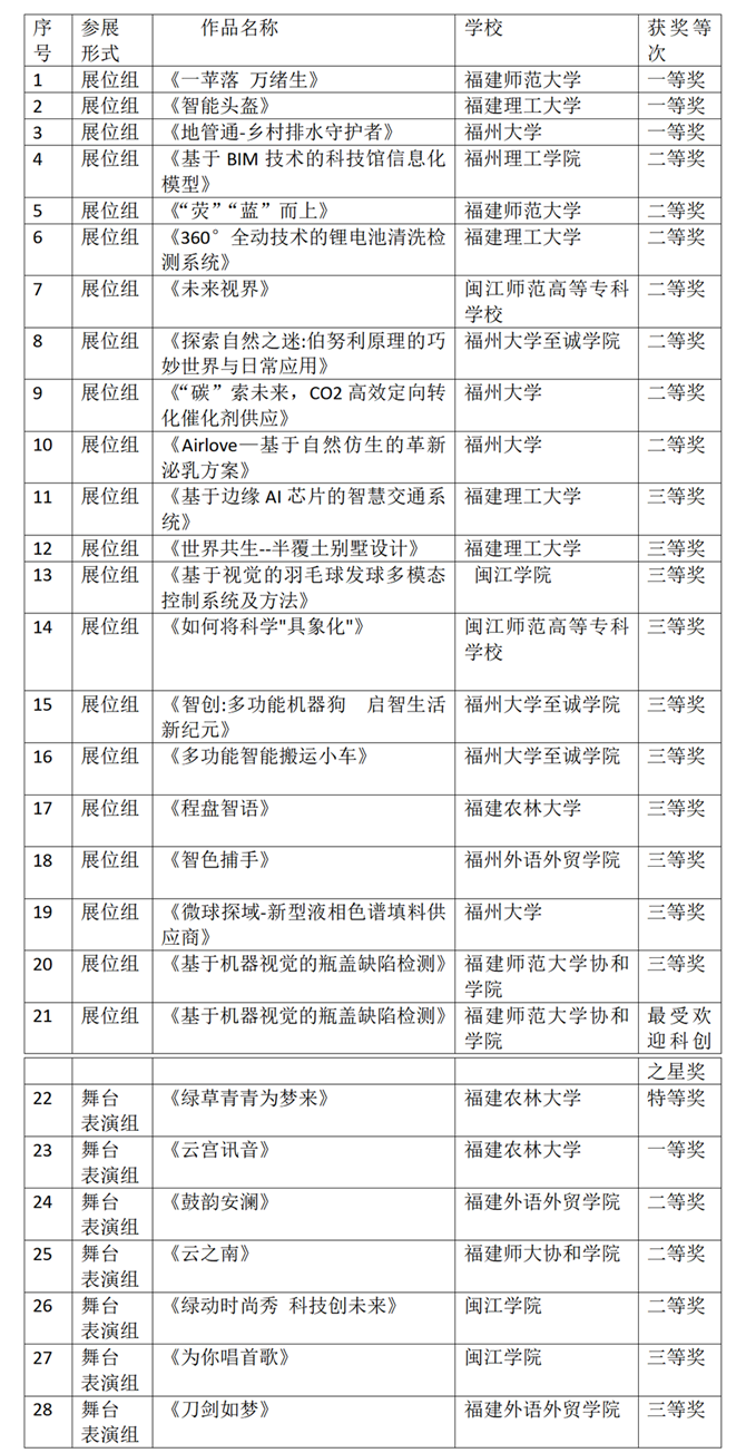 第十四屆在榕大學生科學藝術展演獲獎名單公示