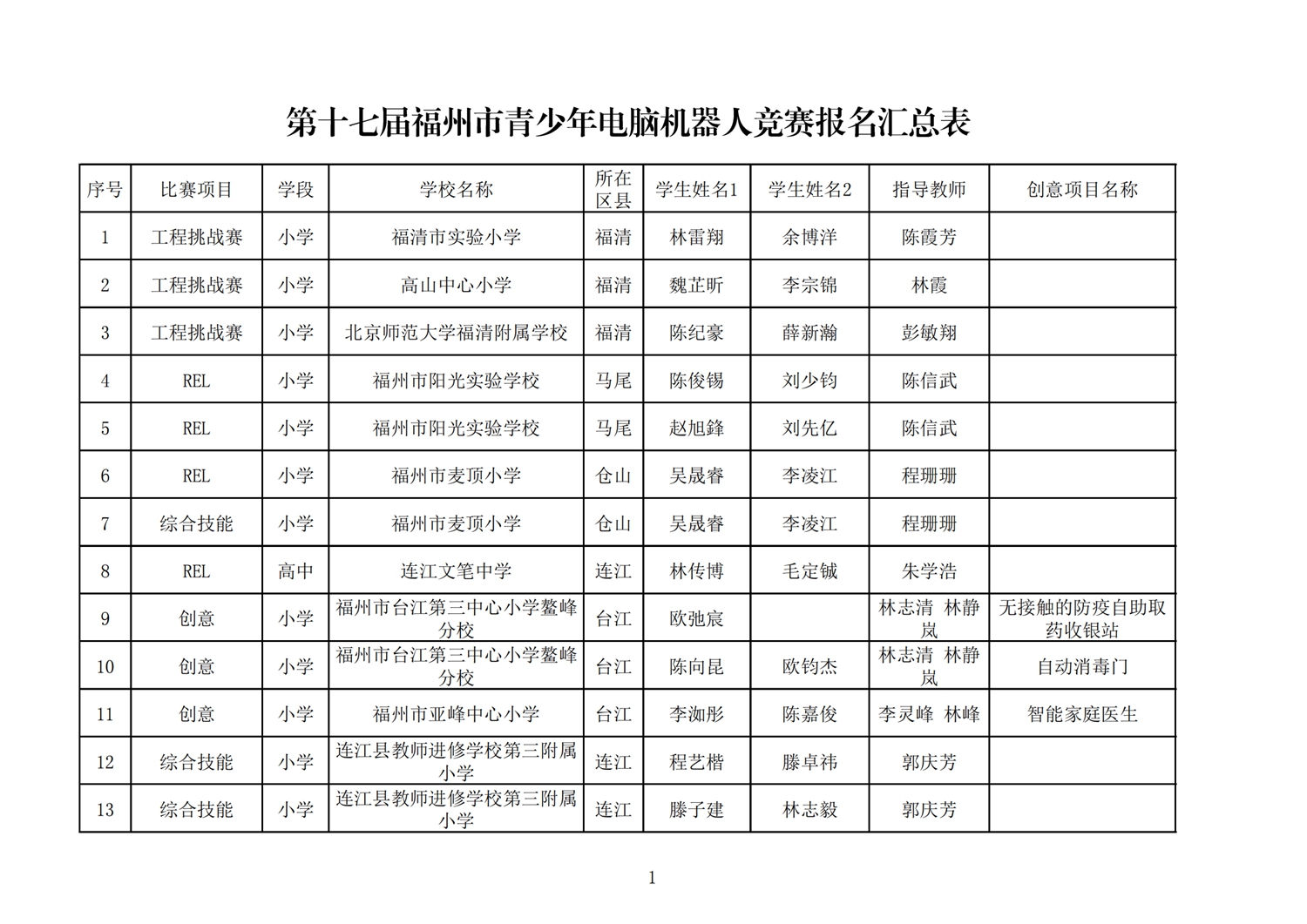 第十七屆福州市機(jī)器人競賽報名核對表