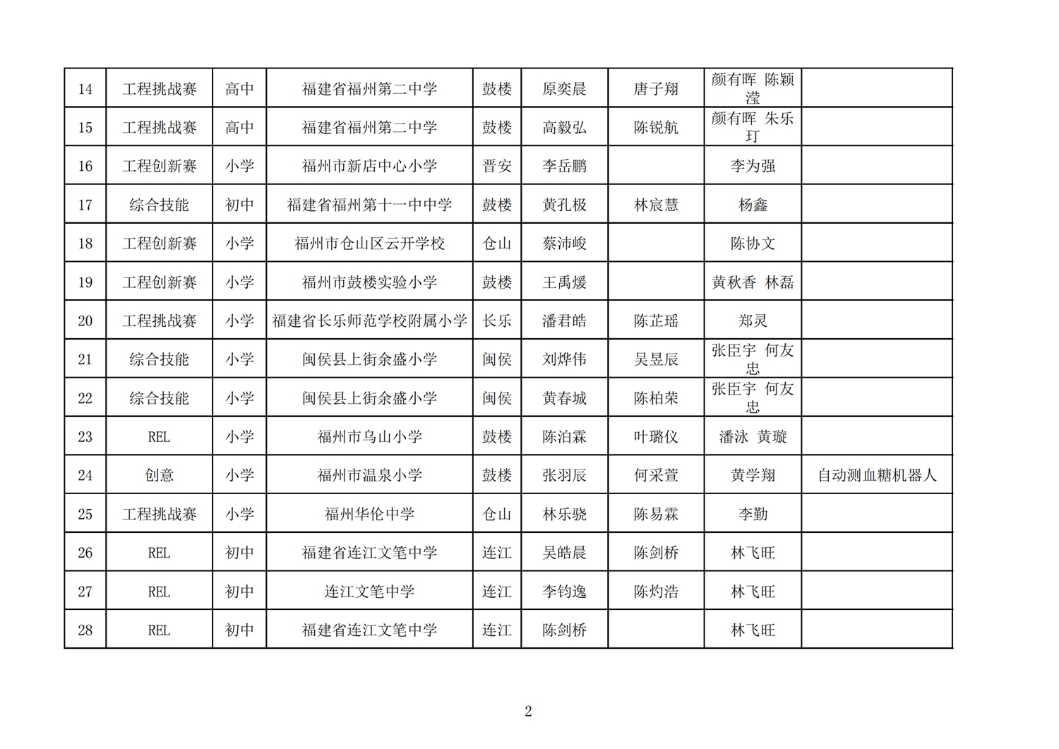 第十七屆福州市機(jī)器人競賽報名核對表