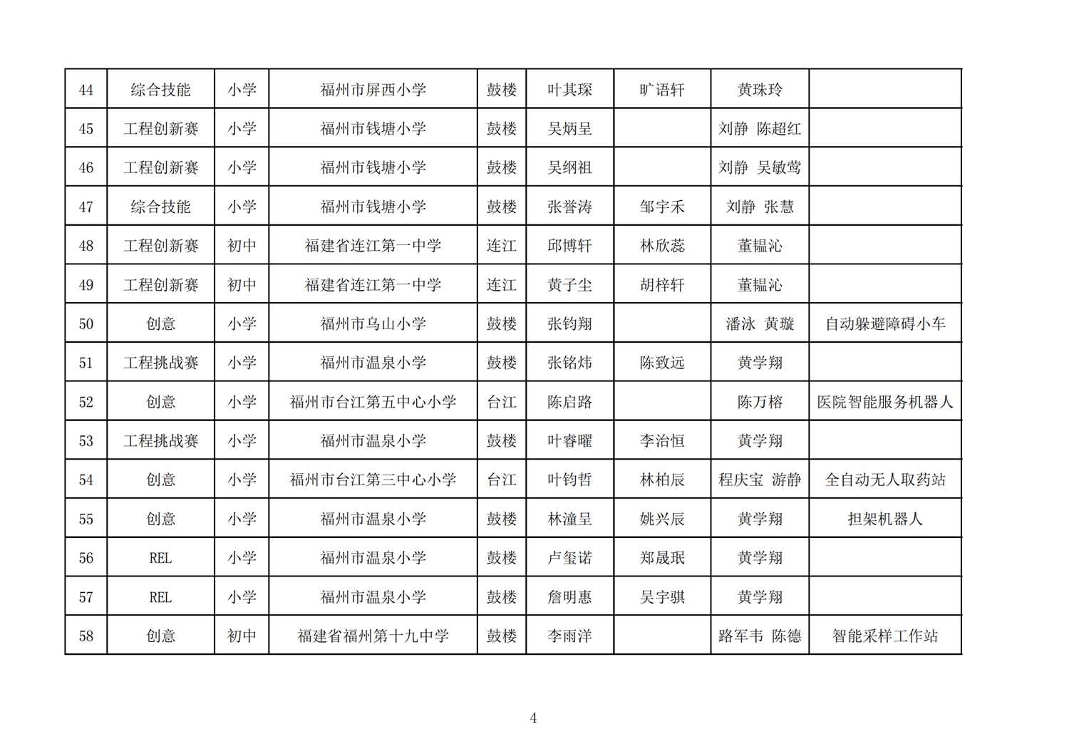 第十七屆福州市機(jī)器人競賽報名核對表