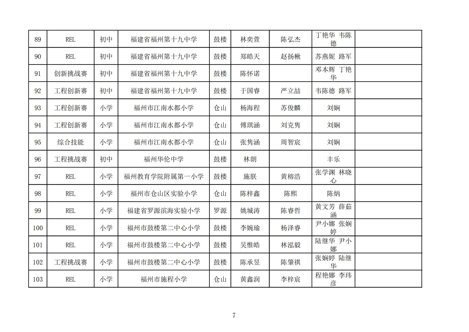 第十七屆福州市機(jī)器人競賽報名核對表
