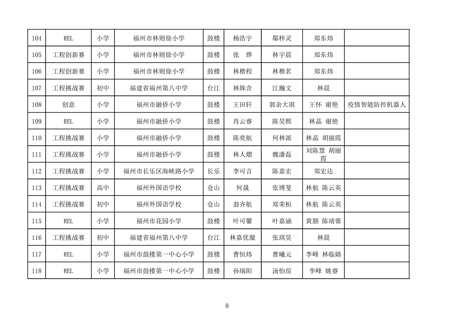 第十七屆福州市機(jī)器人競賽報名核對表