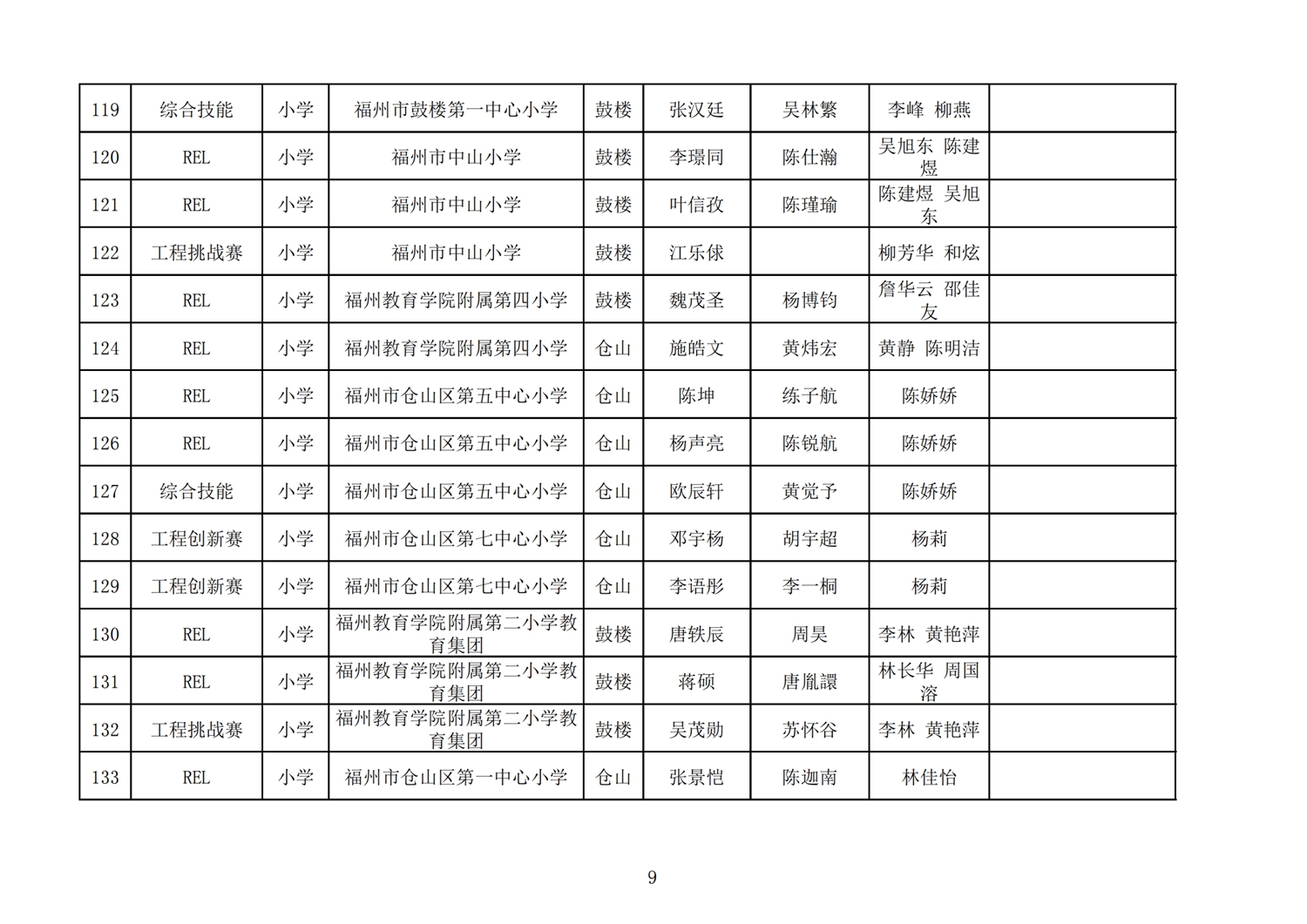 第十七屆福州市機(jī)器人競賽報名核對表
