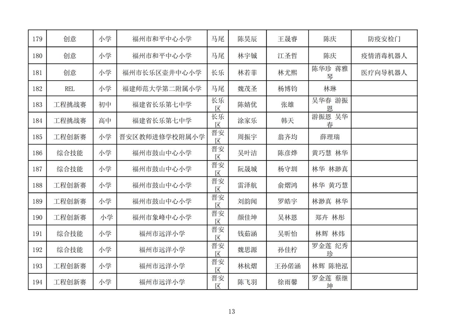 第十七屆福州市機(jī)器人競賽報名核對表
