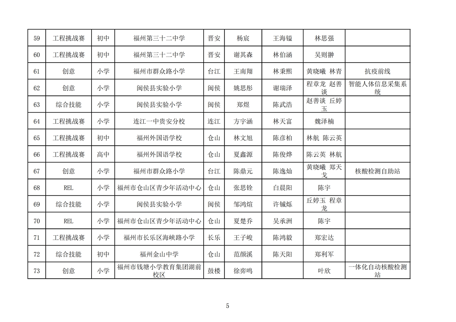 第十七屆福州市機(jī)器人競賽報名核對表