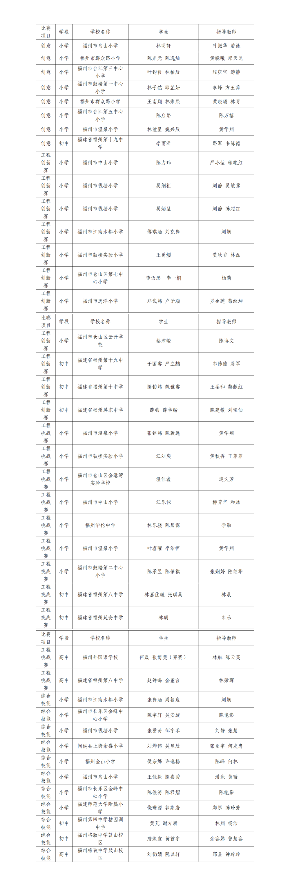 第十七屆福州市青少年機器人競賽擬獲獎名單公示