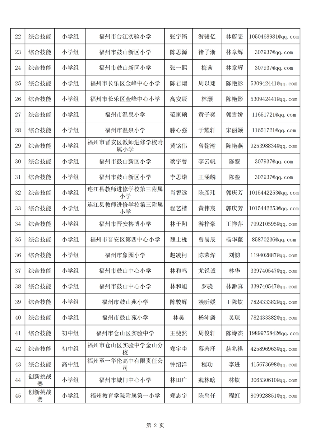 2024年第十九屆福州市青少年機(jī)器人競(jìng)賽報(bào)名匯總表名單公示
