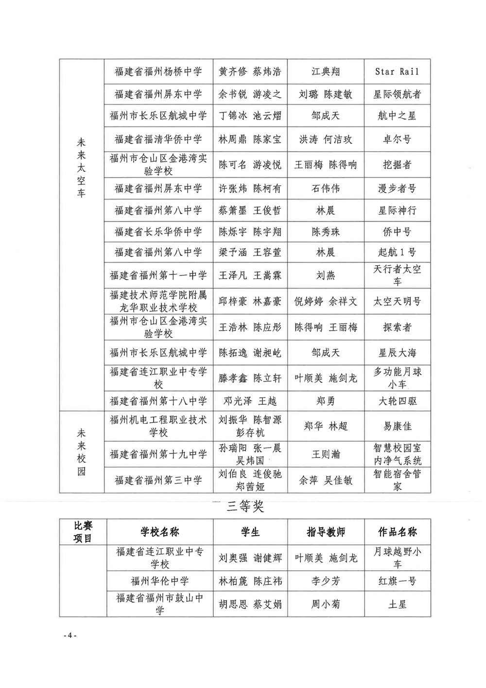 第四屆福州市青年科普創(chuàng)新實驗暨作品大賽獲獎名單