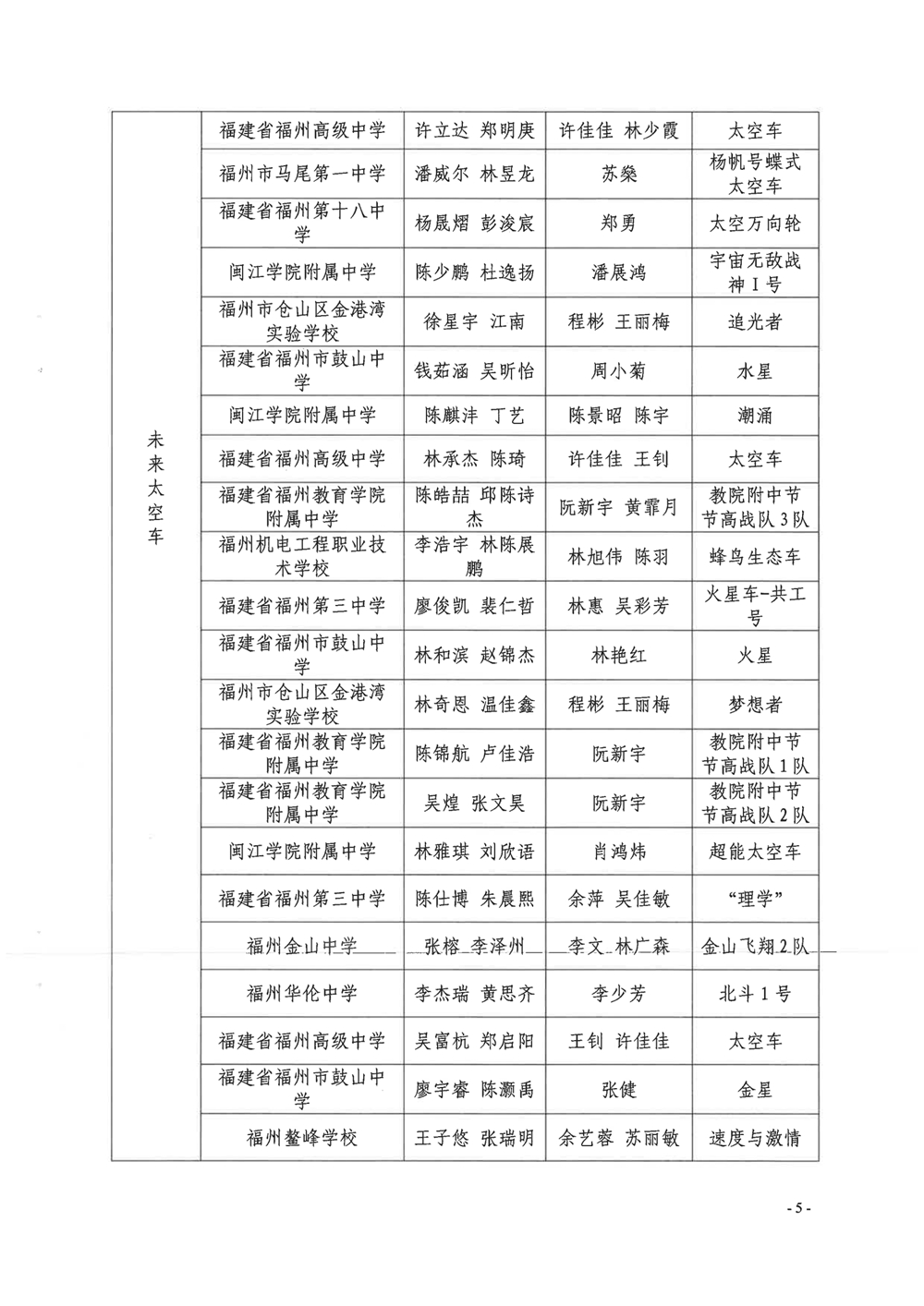 第四屆福州市青年科普創(chuàng)新實驗暨作品大賽獲獎名單