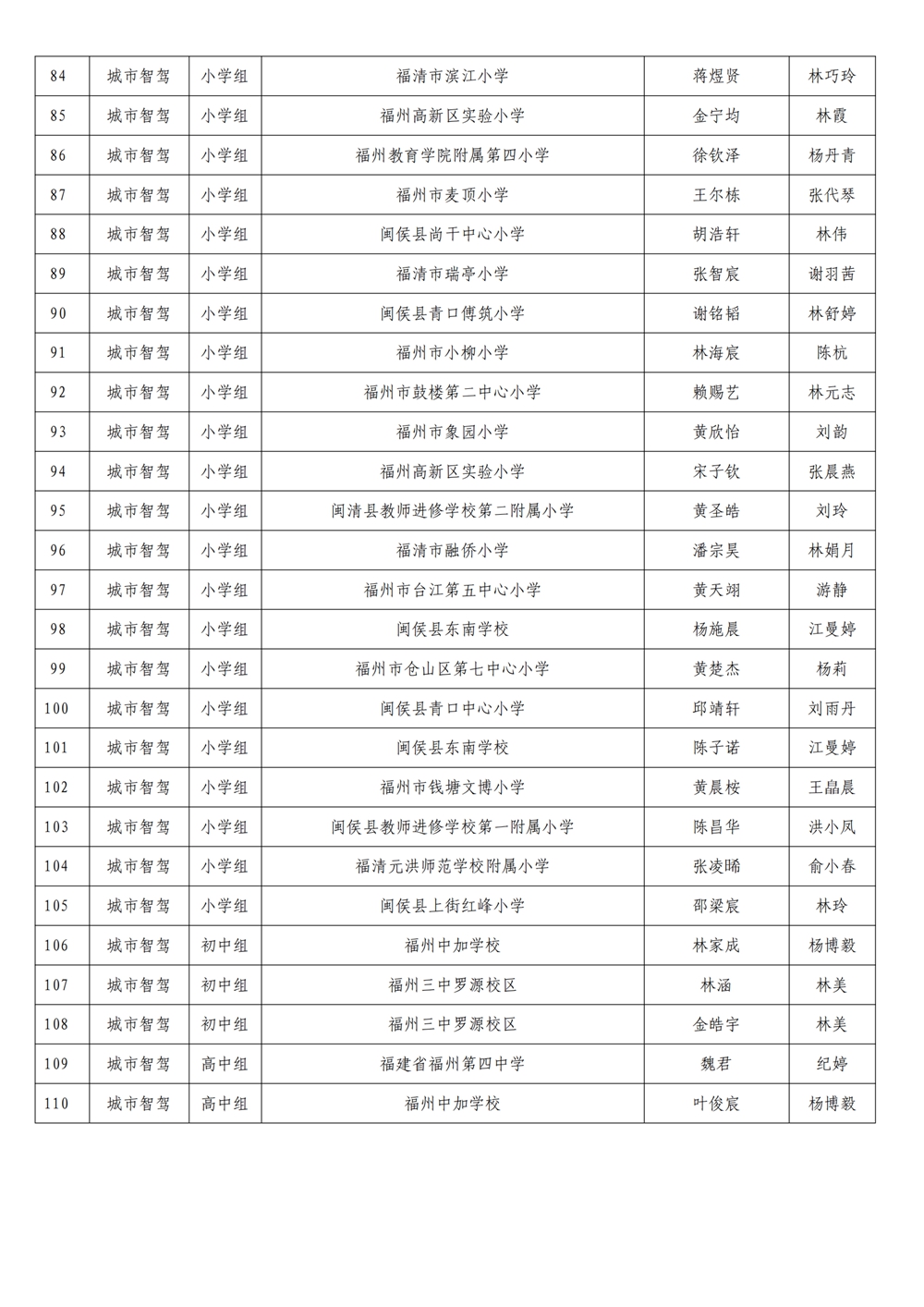 第十九屆福州市青少年機(jī)器人競賽參加省賽名單