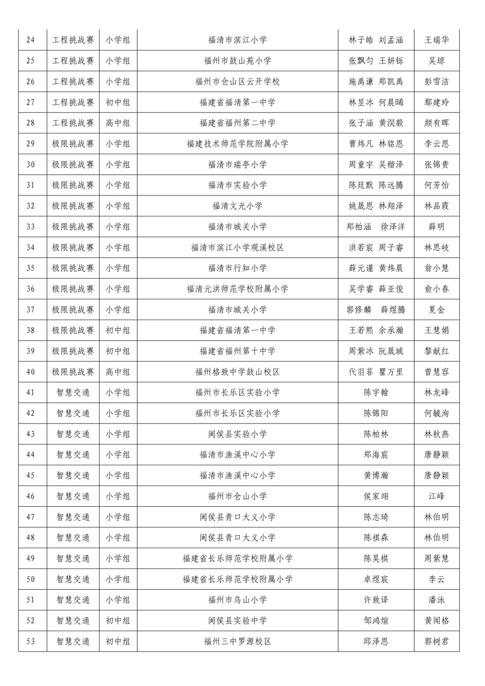 第十九屆福州市青少年機(jī)器人競賽參加省賽名單