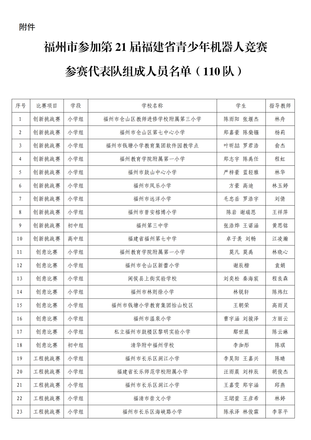 第十九屆福州市青少年機(jī)器人競賽參加省賽名單